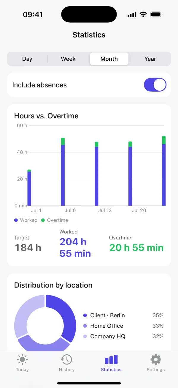 Statistics with bars for hours worked and overtime plus a breakdown by location